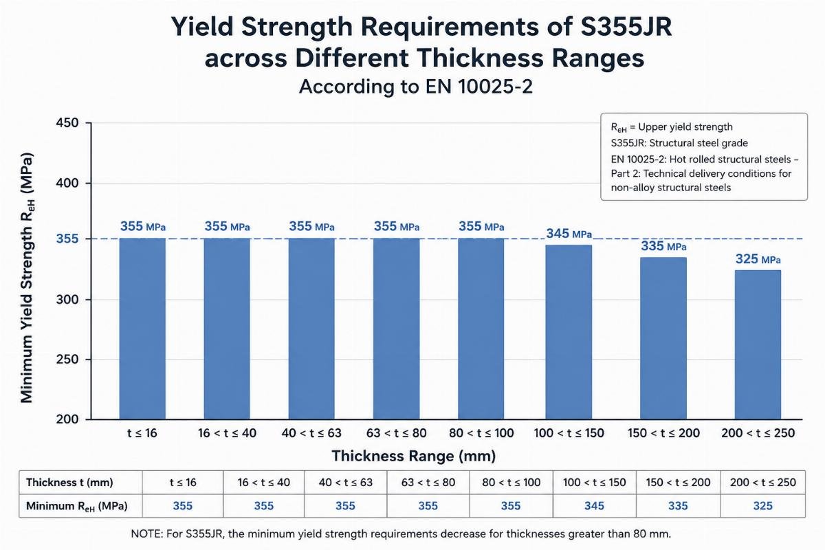 Chart comparing yield strength requirements of S355JR across different thickness ranges according to EN10025-2