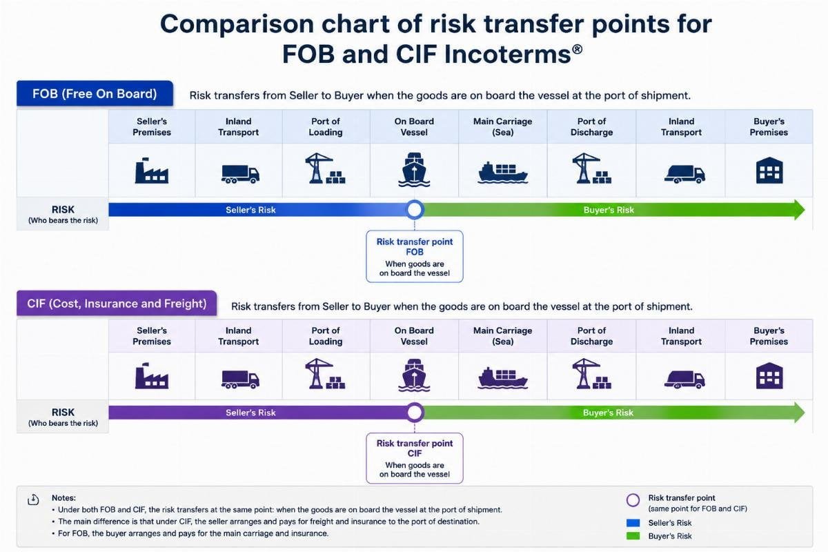 Comparison chart of risk transfer points for FOB and CIF Incoterms